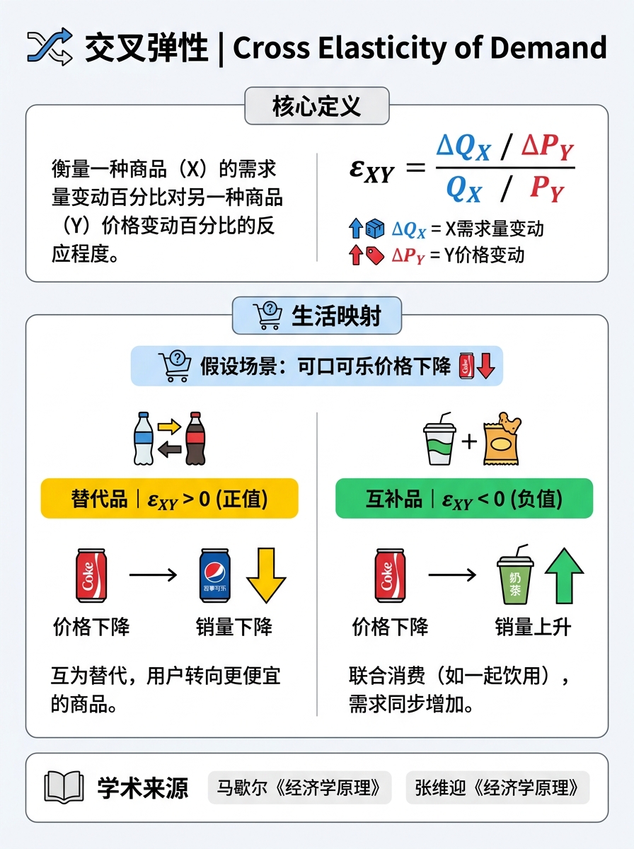 交叉弹性