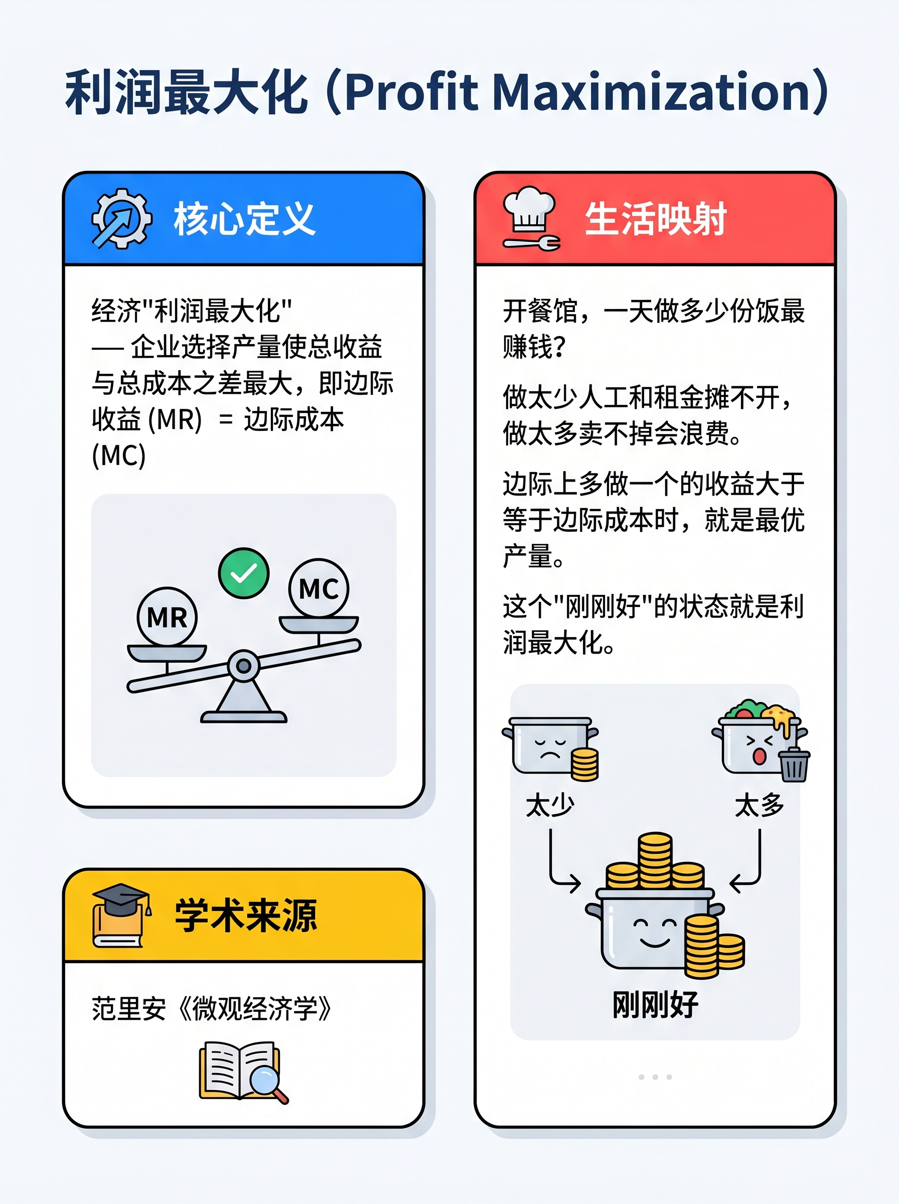 利润最大化