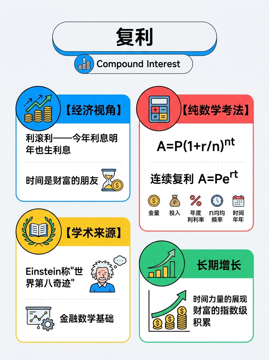 复利