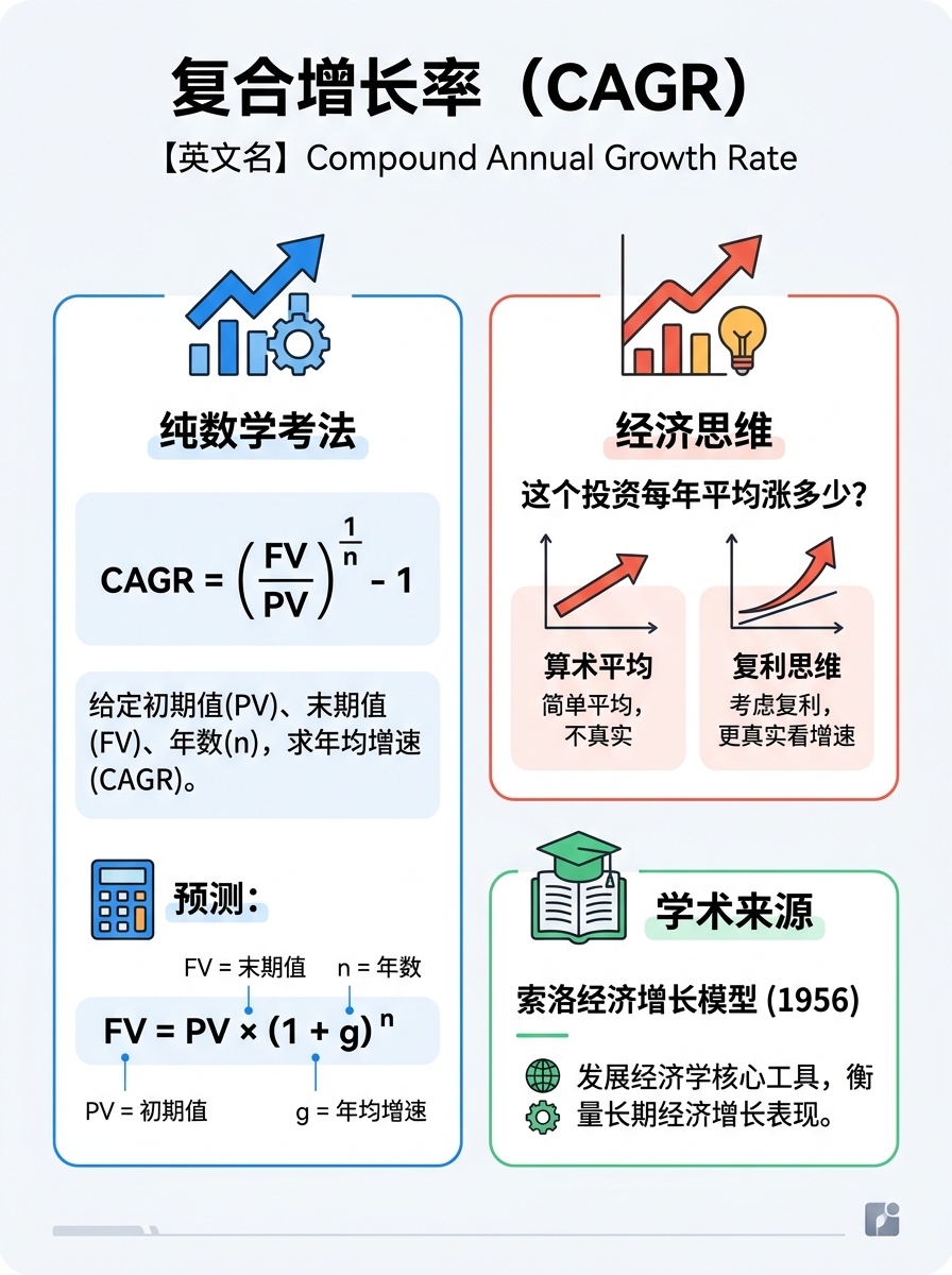复合增长率