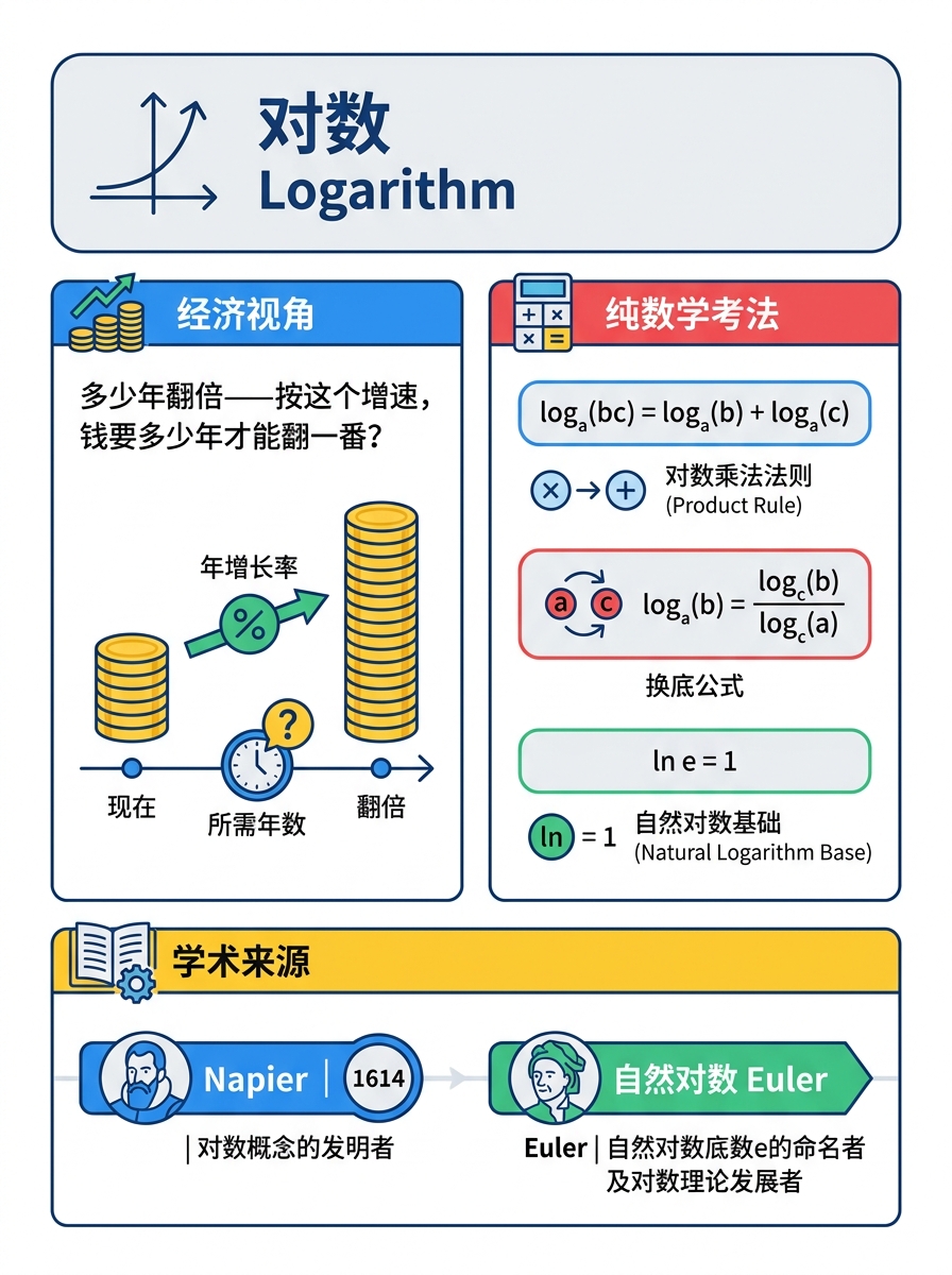 对数