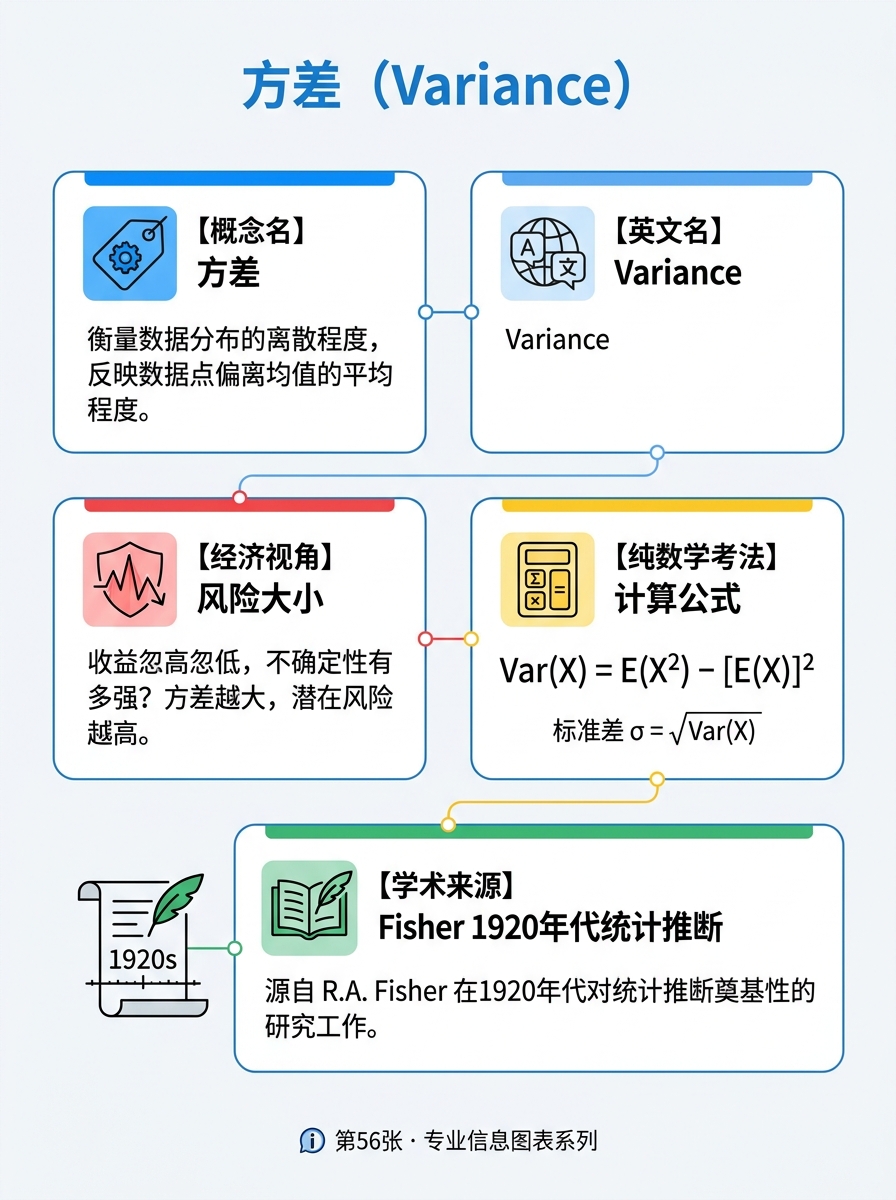 方差