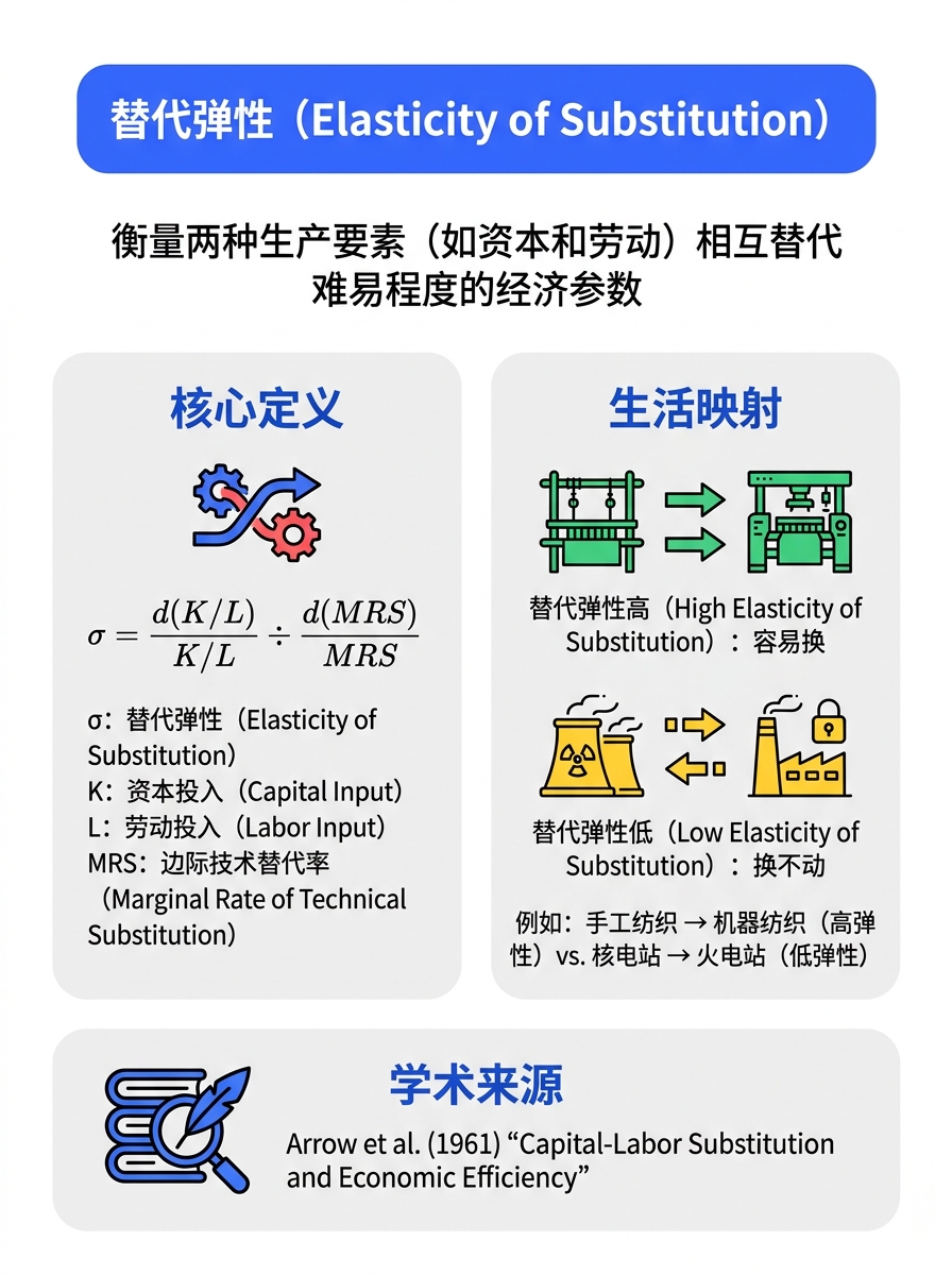 替代弹性