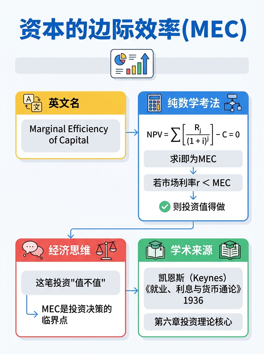 资本的边际效率