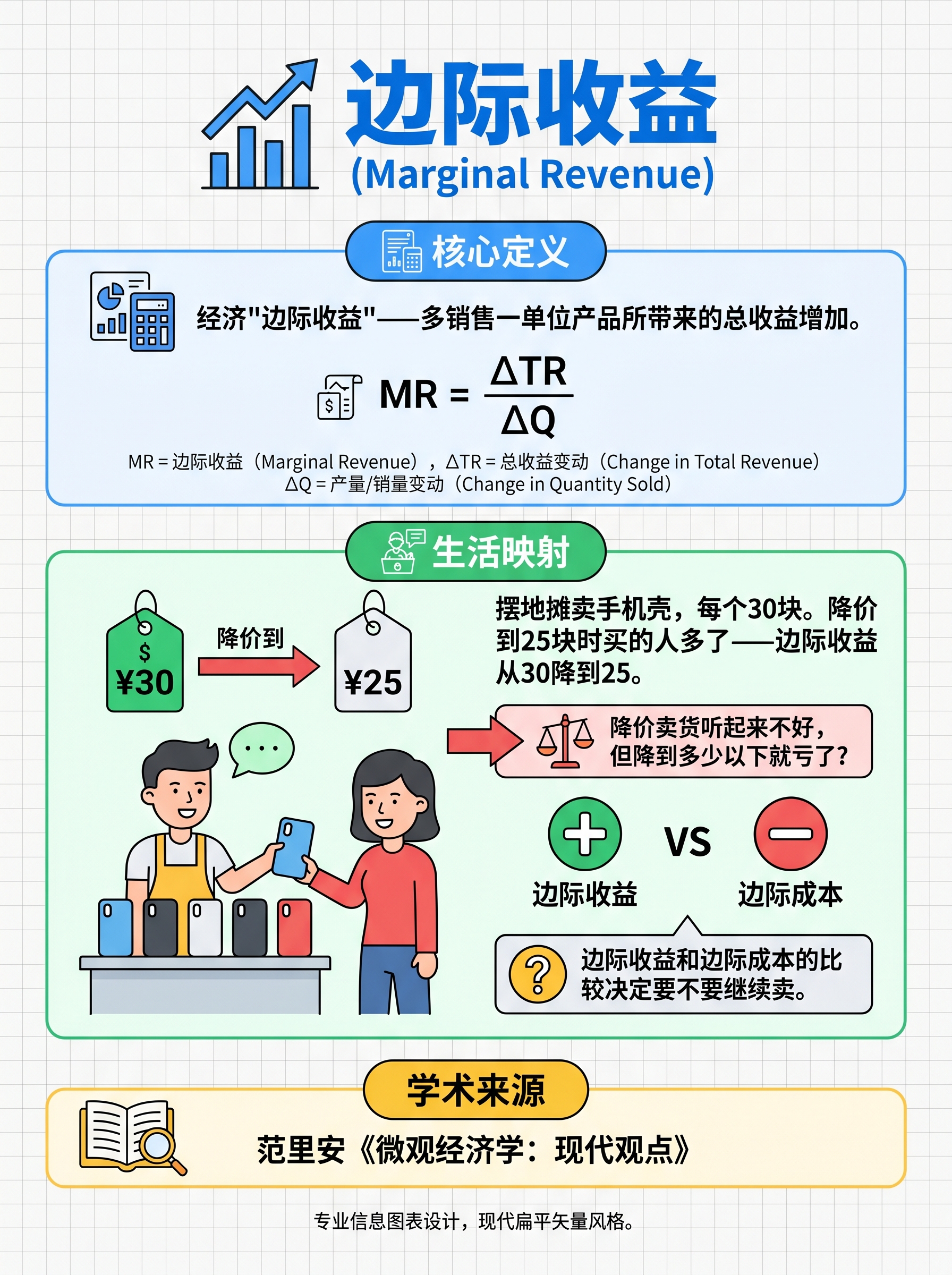 边际收益